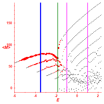 Peres lattice <M>